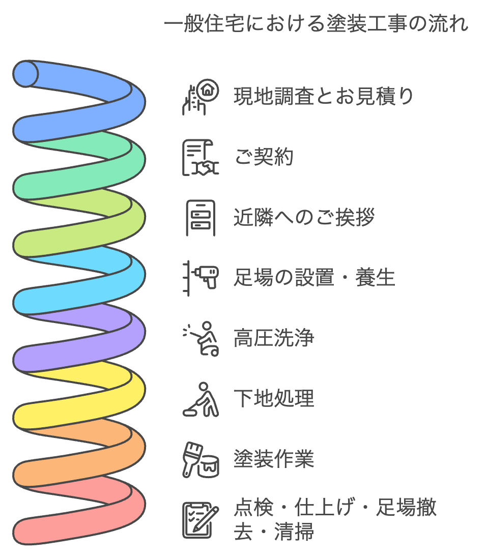 一般住宅塗装の流れ