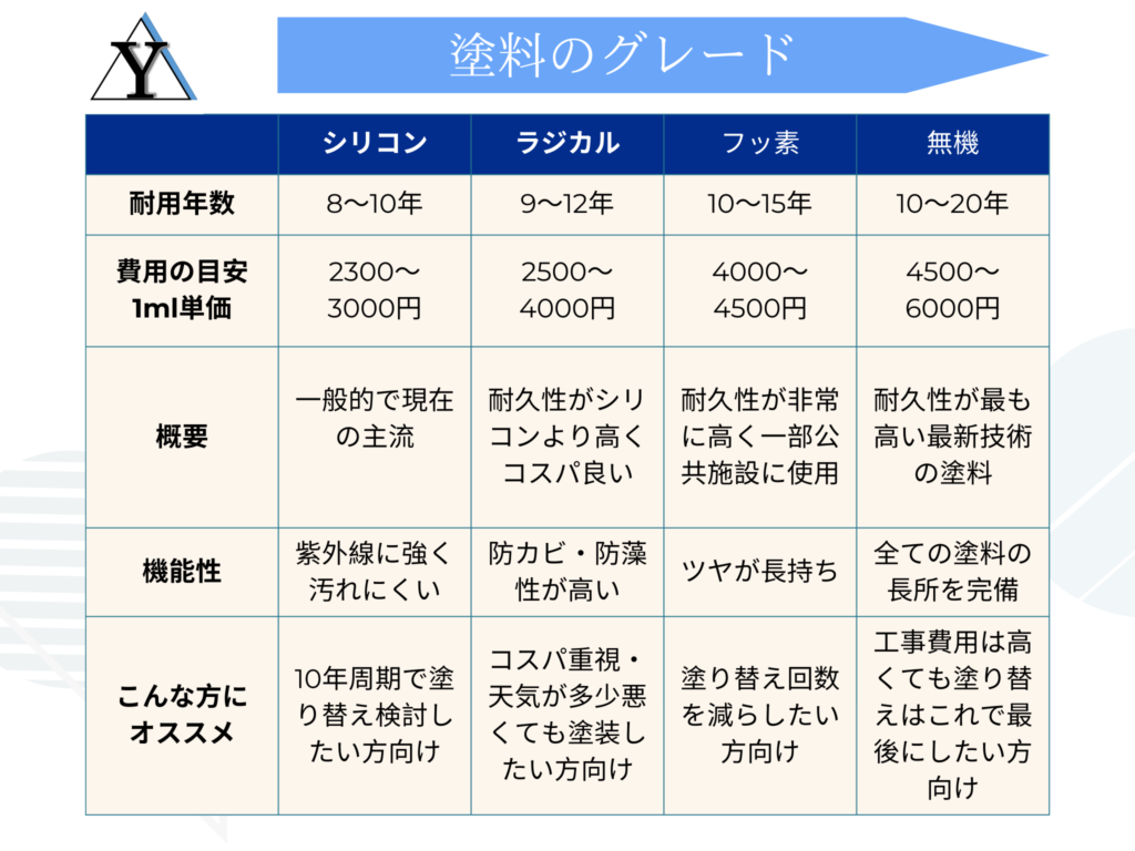 塗料の比較表